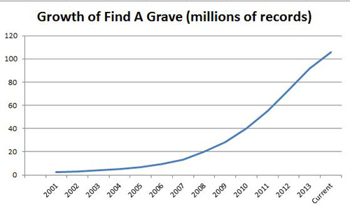 growth of Find A Grave